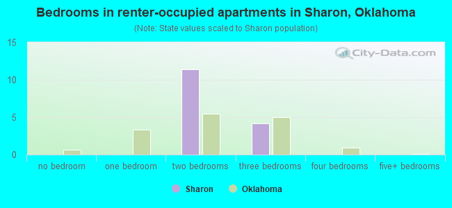 Bedrooms in renter-occupied apartments in Sharon, Oklahoma