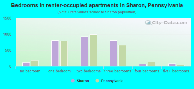 Bedrooms in renter-occupied apartments in Sharon, Pennsylvania