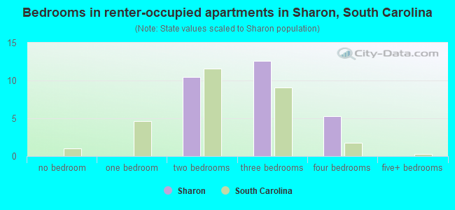 Bedrooms in renter-occupied apartments in Sharon, South Carolina