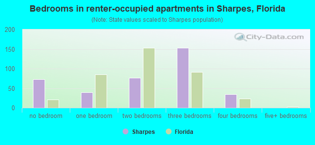 Bedrooms in renter-occupied apartments in Sharpes, Florida