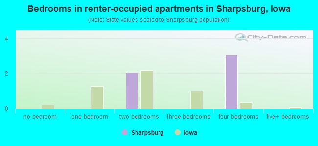 Bedrooms in renter-occupied apartments in Sharpsburg, Iowa