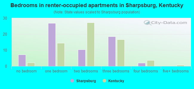 Bedrooms in renter-occupied apartments in Sharpsburg, Kentucky