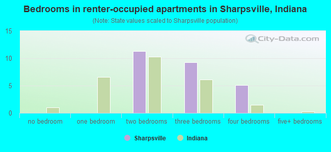 Bedrooms in renter-occupied apartments in Sharpsville, Indiana