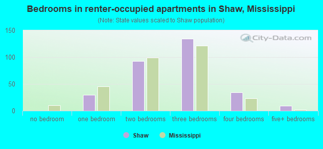 Bedrooms in renter-occupied apartments in Shaw, Mississippi