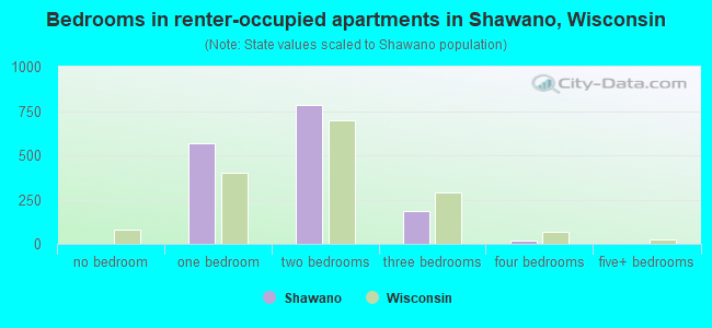 Bedrooms in renter-occupied apartments in Shawano, Wisconsin