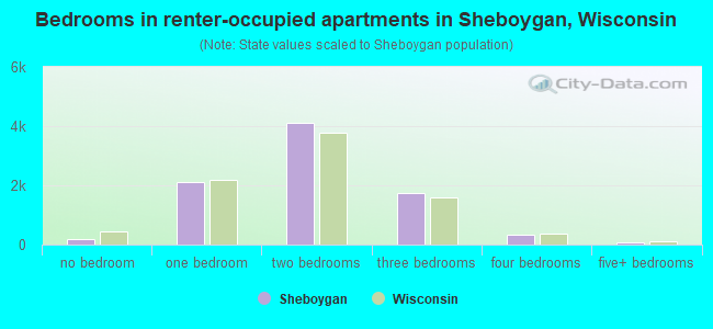 Bedrooms in renter-occupied apartments in Sheboygan, Wisconsin