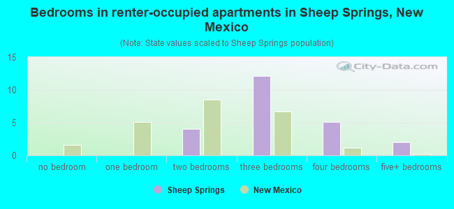 Bedrooms in renter-occupied apartments in Sheep Springs, New Mexico