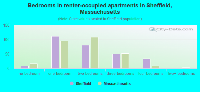 Bedrooms in renter-occupied apartments in Sheffield, Massachusetts