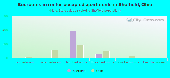 Bedrooms in renter-occupied apartments in Sheffield, Ohio