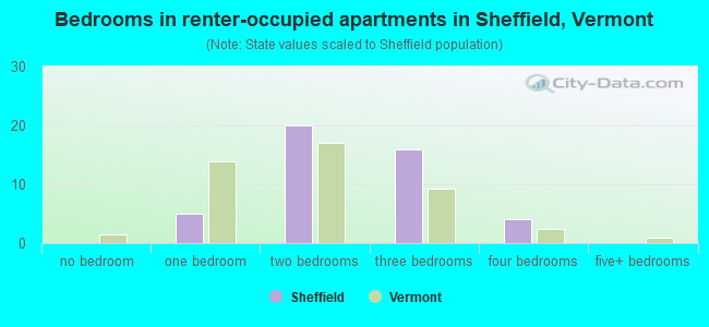 Bedrooms in renter-occupied apartments in Sheffield, Vermont