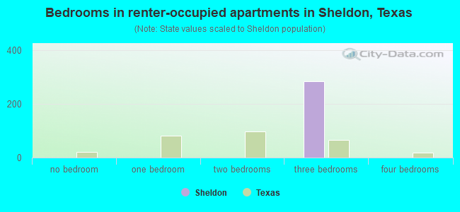 Bedrooms in renter-occupied apartments in Sheldon, Texas
