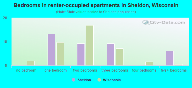 Bedrooms in renter-occupied apartments in Sheldon, Wisconsin