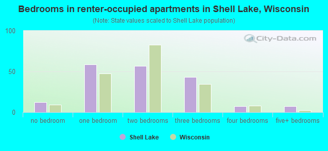Bedrooms in renter-occupied apartments in Shell Lake, Wisconsin
