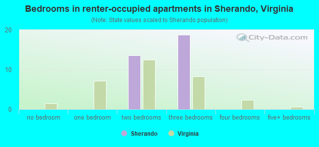 Bedrooms in renter-occupied apartments in Sherando, Virginia