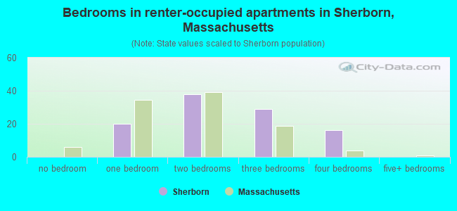 Bedrooms in renter-occupied apartments in Sherborn, Massachusetts