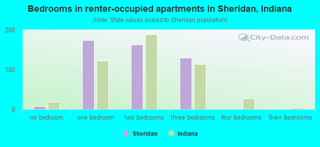 Bedrooms in renter-occupied apartments in Sheridan, Indiana