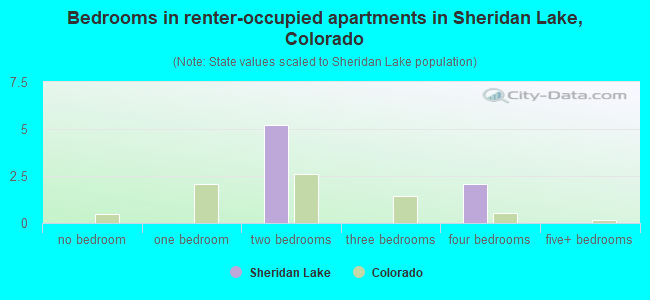 Bedrooms in renter-occupied apartments in Sheridan Lake, Colorado