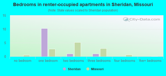 Bedrooms in renter-occupied apartments in Sheridan, Missouri