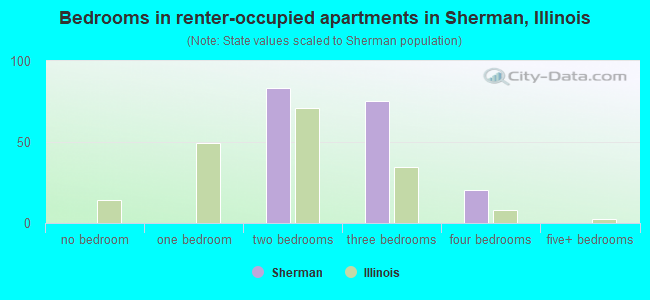 Bedrooms in renter-occupied apartments in Sherman, Illinois