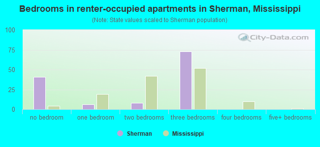 Bedrooms in renter-occupied apartments in Sherman, Mississippi