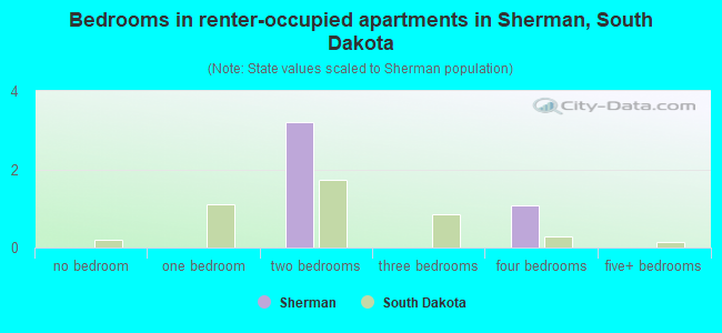 Bedrooms in renter-occupied apartments in Sherman, South Dakota