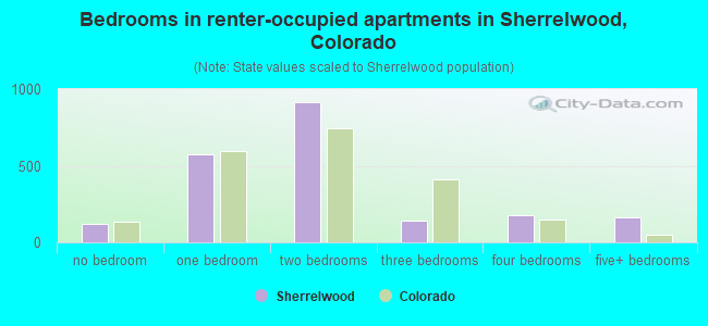Bedrooms in renter-occupied apartments in Sherrelwood, Colorado