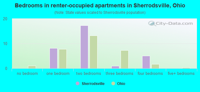 Bedrooms in renter-occupied apartments in Sherrodsville, Ohio