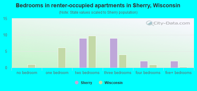Bedrooms in renter-occupied apartments in Sherry, Wisconsin