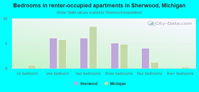 Bedrooms in renter-occupied apartments in Sherwood, Michigan
