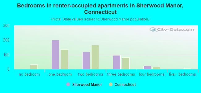 Bedrooms in renter-occupied apartments in Sherwood Manor, Connecticut