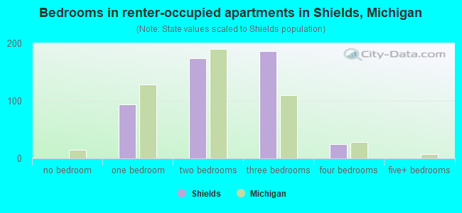 Bedrooms in renter-occupied apartments in Shields, Michigan