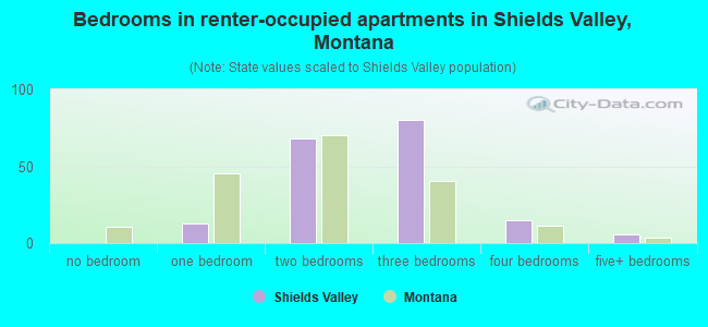 Bedrooms in renter-occupied apartments in Shields Valley, Montana