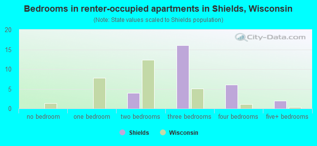 Bedrooms in renter-occupied apartments in Shields, Wisconsin