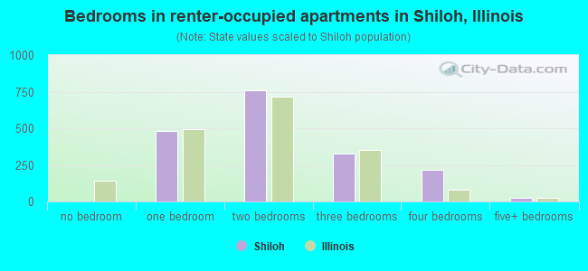 Bedrooms in renter-occupied apartments in Shiloh, Illinois