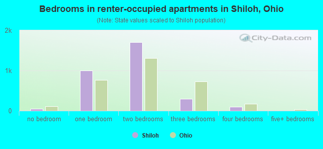 Bedrooms in renter-occupied apartments in Shiloh, Ohio