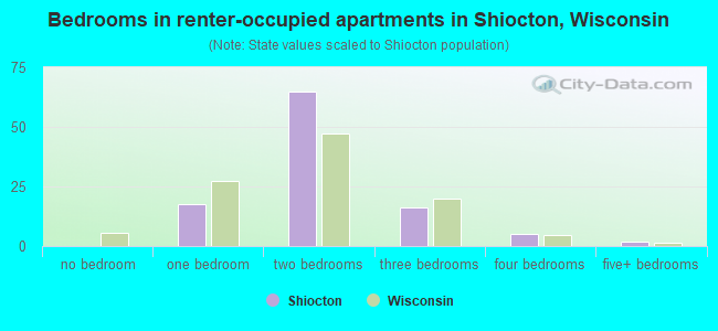 Bedrooms in renter-occupied apartments in Shiocton, Wisconsin