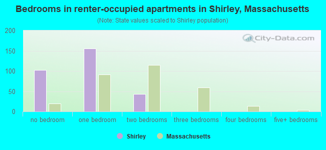 Bedrooms in renter-occupied apartments in Shirley, Massachusetts