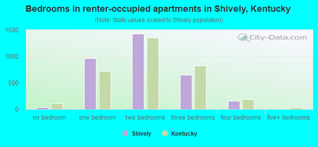 Bedrooms in renter-occupied apartments in Shively, Kentucky