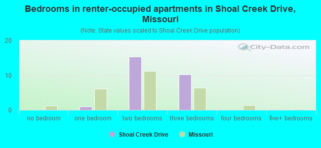 Bedrooms in renter-occupied apartments in Shoal Creek Drive, Missouri