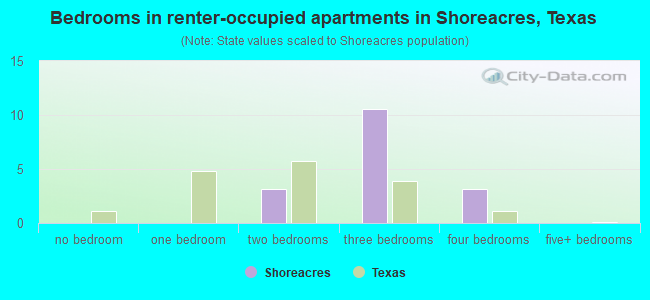 Bedrooms in renter-occupied apartments in Shoreacres, Texas