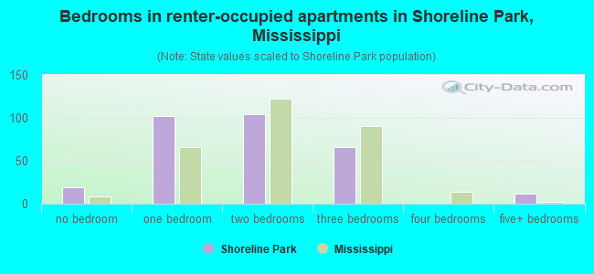 Bedrooms in renter-occupied apartments in Shoreline Park, Mississippi