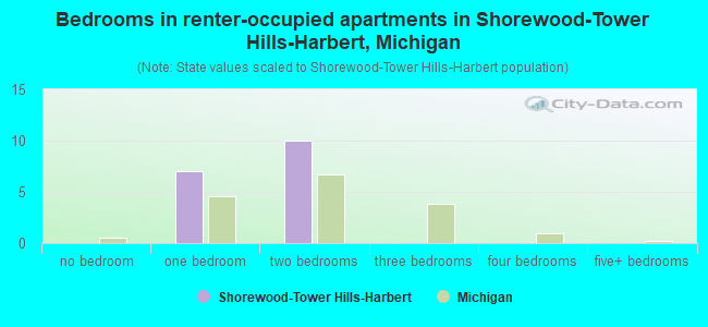 Bedrooms in renter-occupied apartments in Shorewood-Tower Hills-Harbert, Michigan
