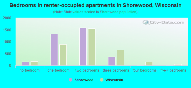 Bedrooms in renter-occupied apartments in Shorewood, Wisconsin