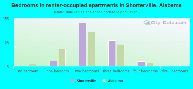Bedrooms in renter-occupied apartments in Shorterville, Alabama