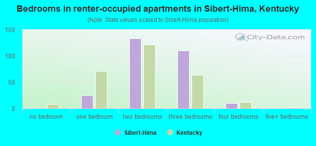 Bedrooms in renter-occupied apartments in Sibert-Hima, Kentucky
