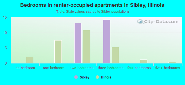 Bedrooms in renter-occupied apartments in Sibley, Illinois
