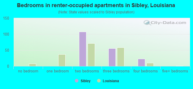 Bedrooms in renter-occupied apartments in Sibley, Louisiana