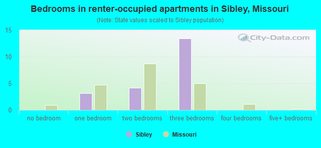 Bedrooms in renter-occupied apartments in Sibley, Missouri