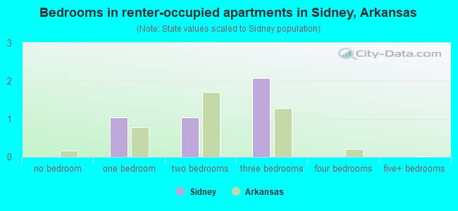 Bedrooms in renter-occupied apartments in Sidney, Arkansas