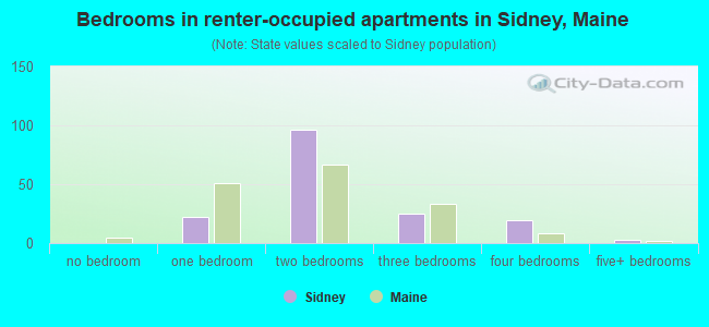 Bedrooms in renter-occupied apartments in Sidney, Maine